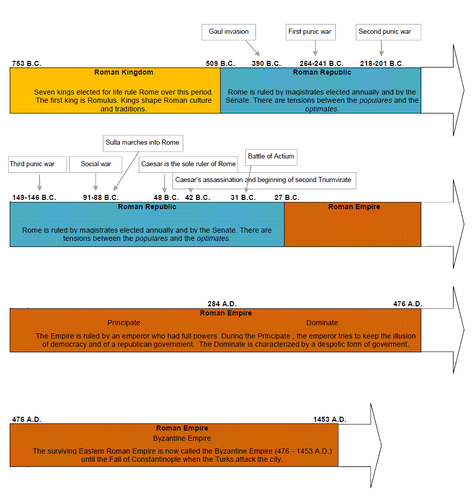 roman chronology